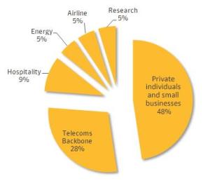 Sectors targeted by Regin, according to Symantec.