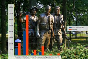 November 11 is Veterans Day in the United States. The chart data was adapted from United States military casualties of war on Wikipedia. The photo in the background is of The Three Soldiers Memorial, a feature of Vietnam Veterans Memorial in Washington, DC. Photo Credit: Abir Anwar / Fickr (CC BY 2.0)