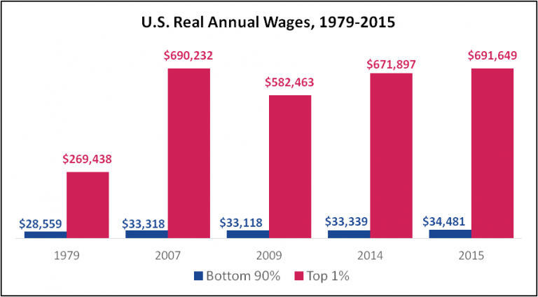 chart, wages
