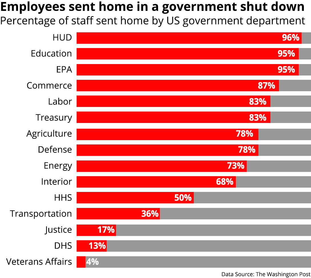 government shutdown, chart