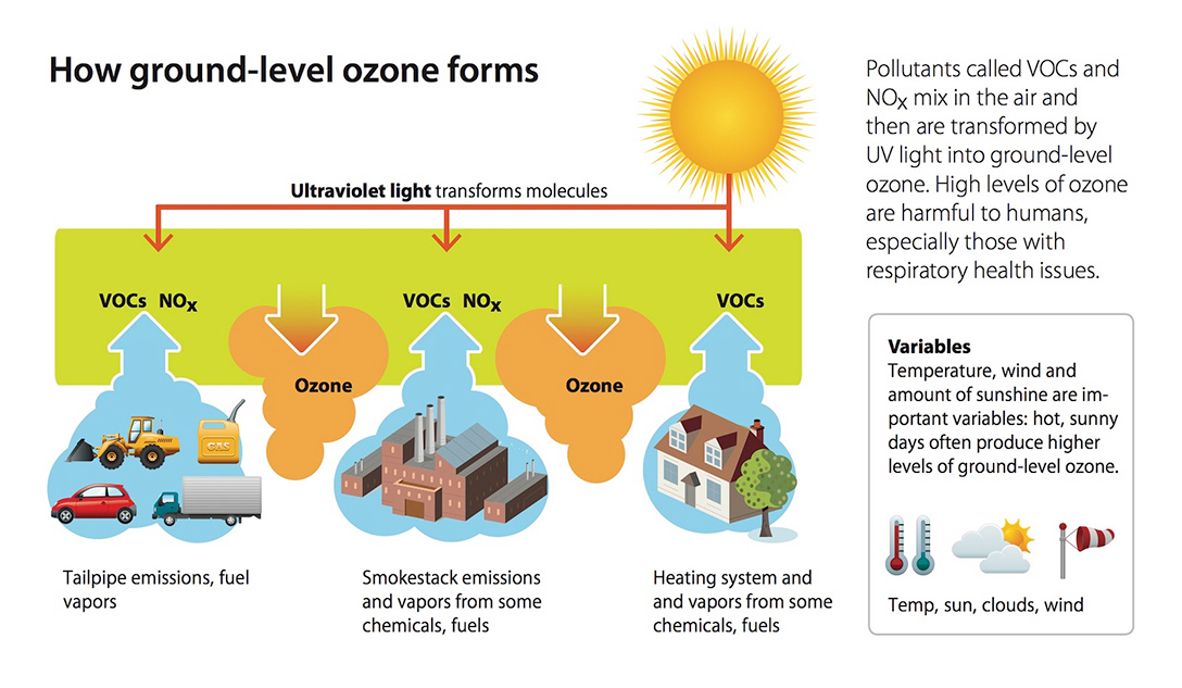 ground-level ozone