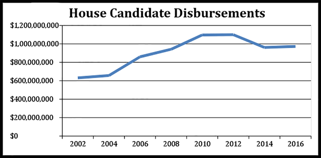 campaign spending, US House of Representatives