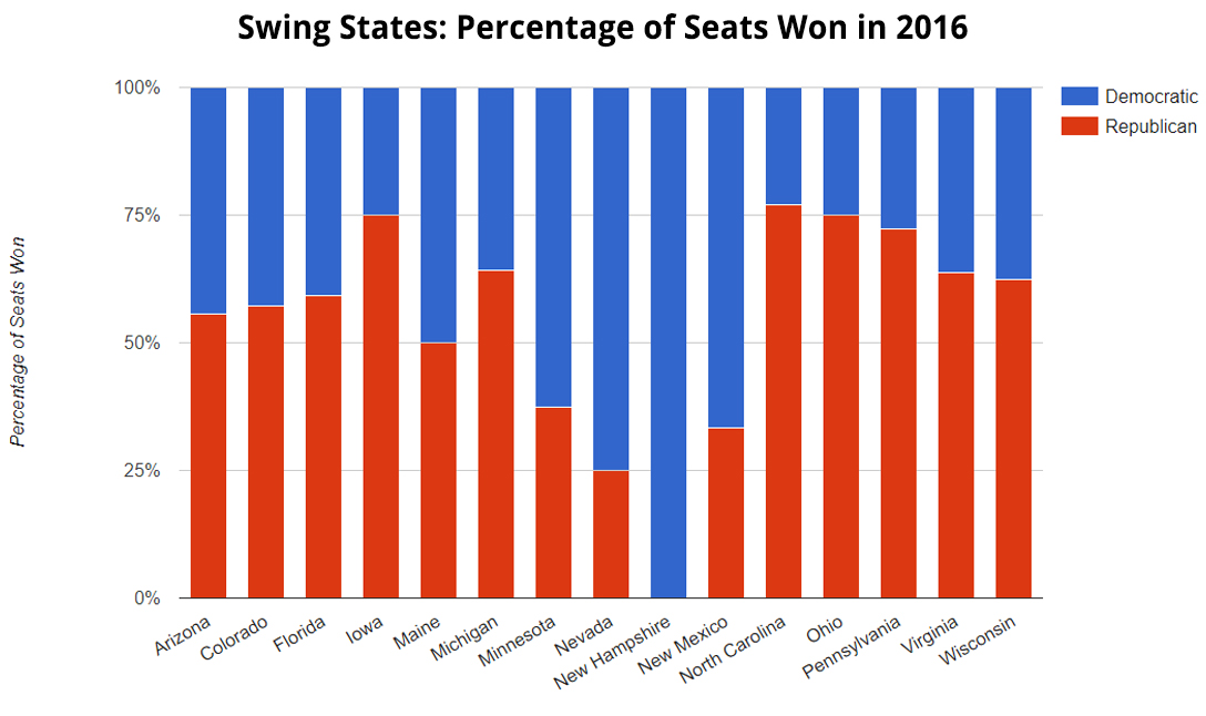 Swing States, Percentage of Seats Won in 2016