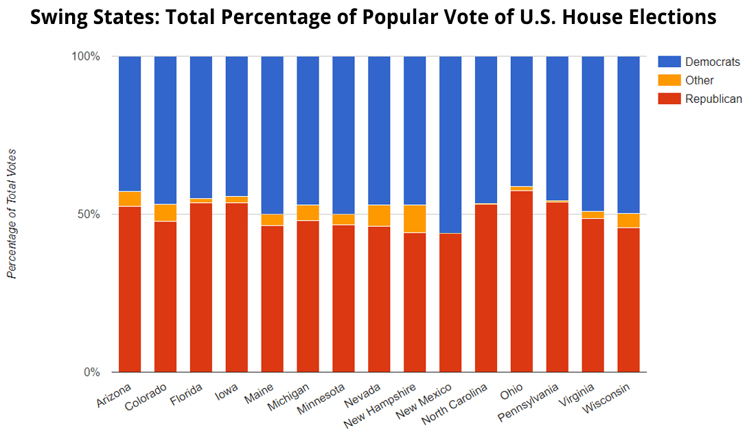 Swing States, Total Percentage of Popular Vote of U.S. House Elections