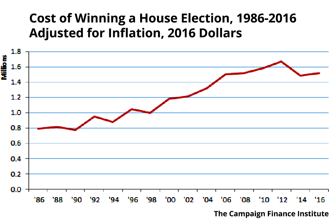 cost of election, US House