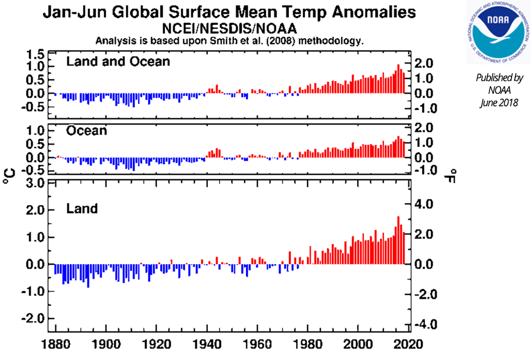 climate anomalies