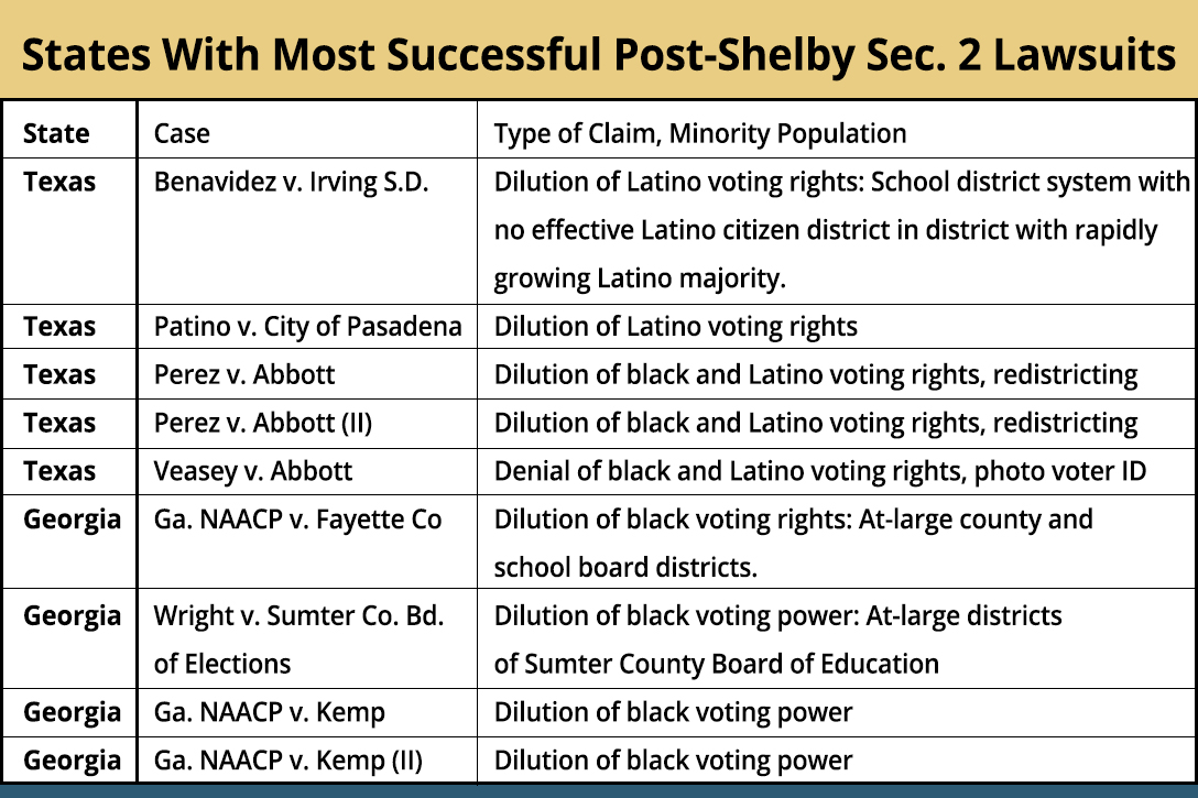 Successful Post-Shelby County Section 2 Cases in Georgia, New York, and Texas.