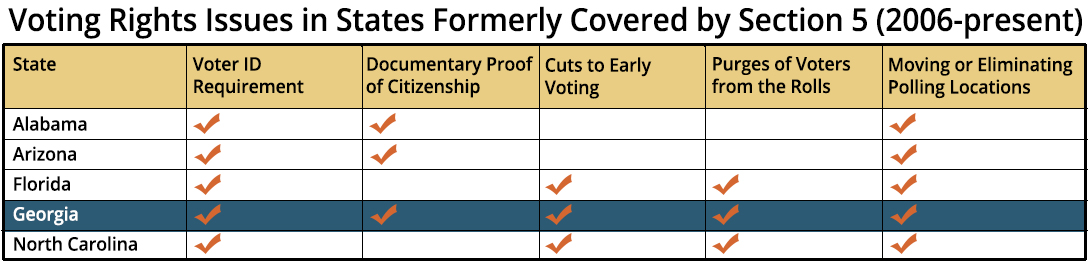 Voting Rights Issues in States Formerly Covered by Section 5 (2006-present)