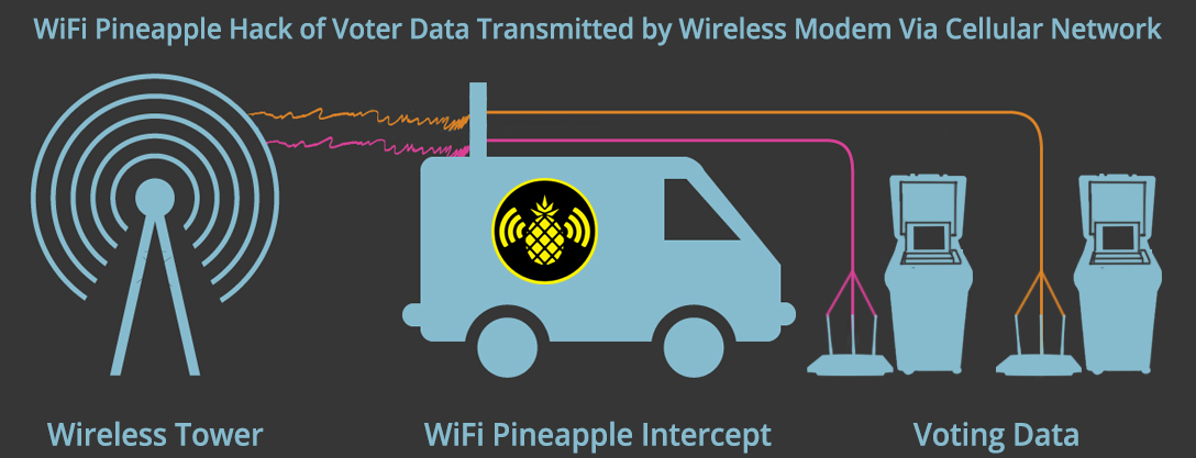WiFi Pineapple, intercept, wireless, modem