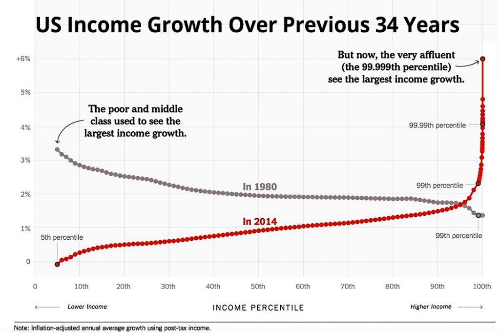 US Income Growth Over Previous 34 Years