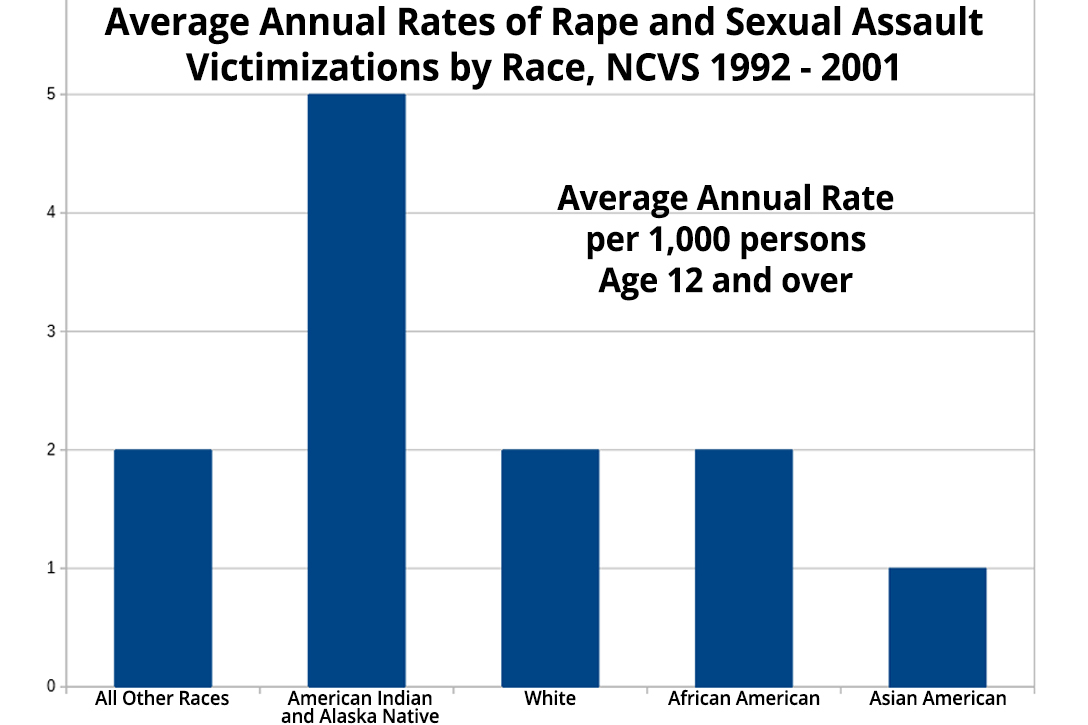 Average annual rates of rape and sexual assault victimizations by race, National Crime Victimization Survey 1992 - 2001
