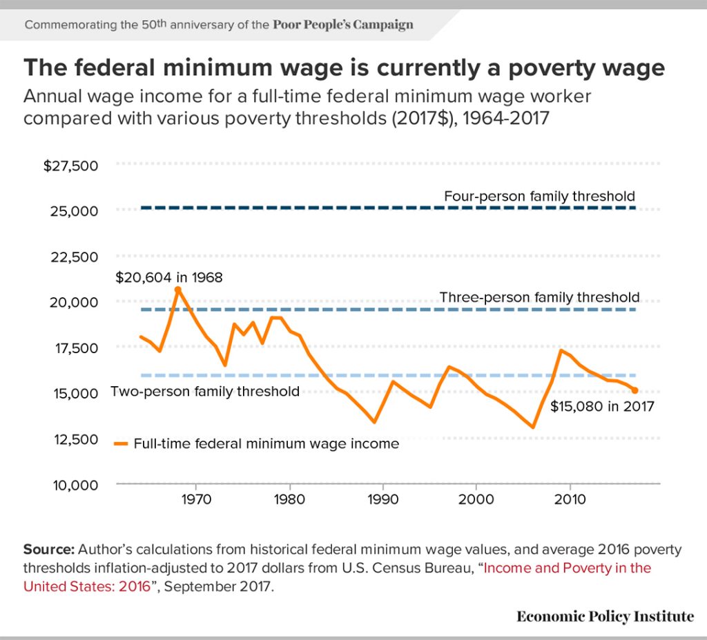 Federal minimum wage, chart, EPI, Economic Policy Institute