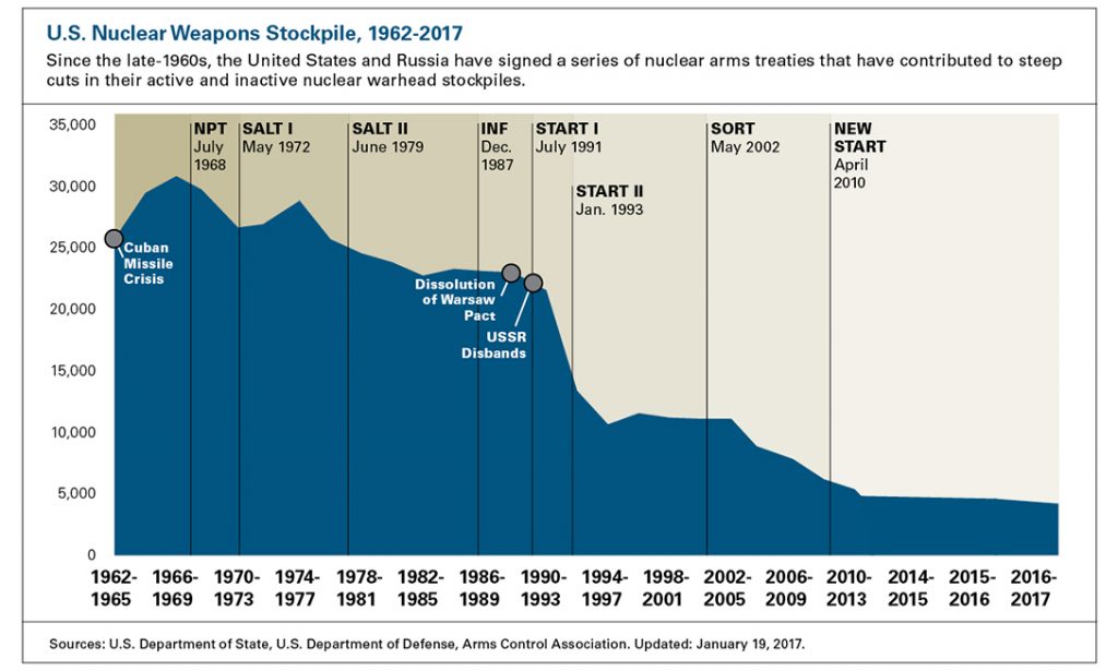  Nuclear Stockpiles