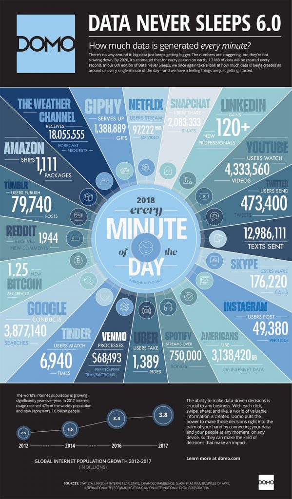  data use per minute, chart