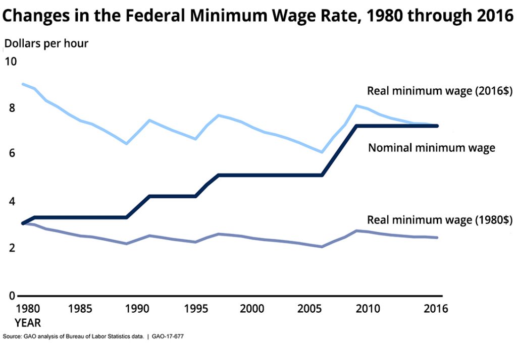 Changes in the federal minimum wage