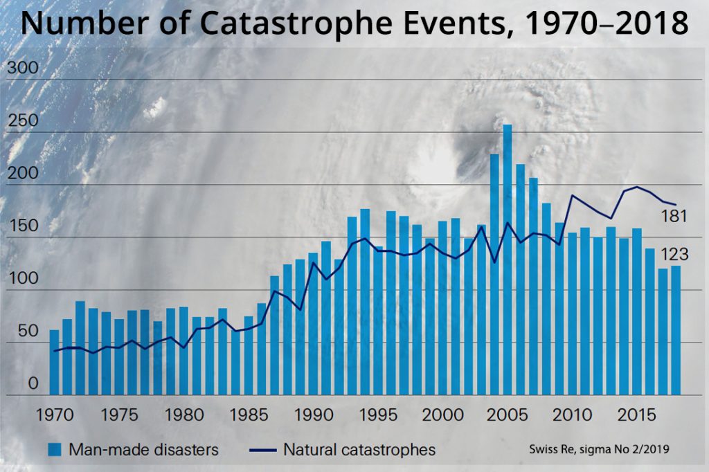 catastrophe events, hurricane