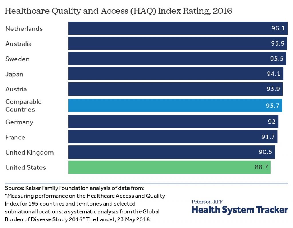 Healthcare Quality and Access Index Rating