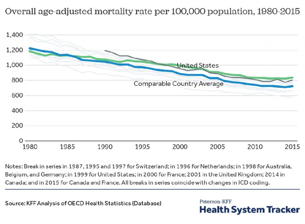 Overall Age-Adjusted Mortality