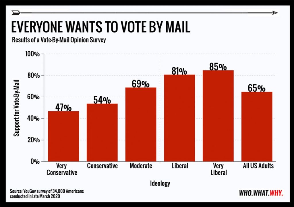 vote-by-mail is popular