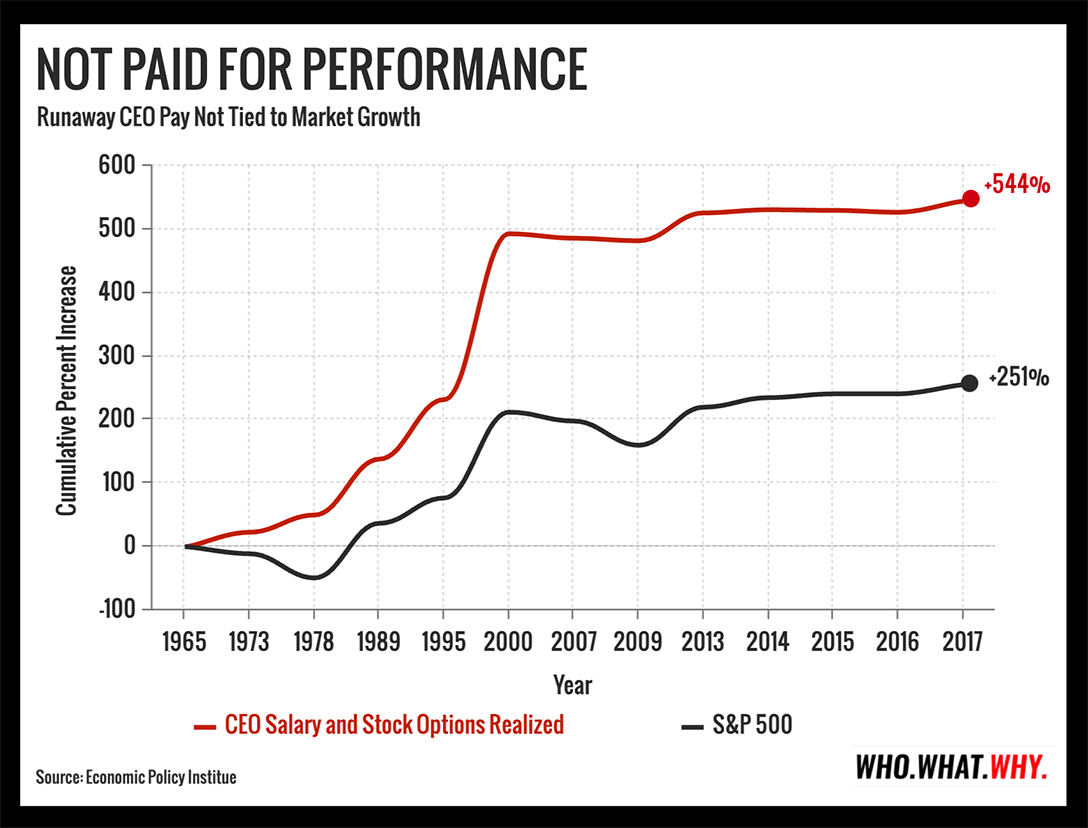 CEO to Worker Compensation, 1965 to 2017