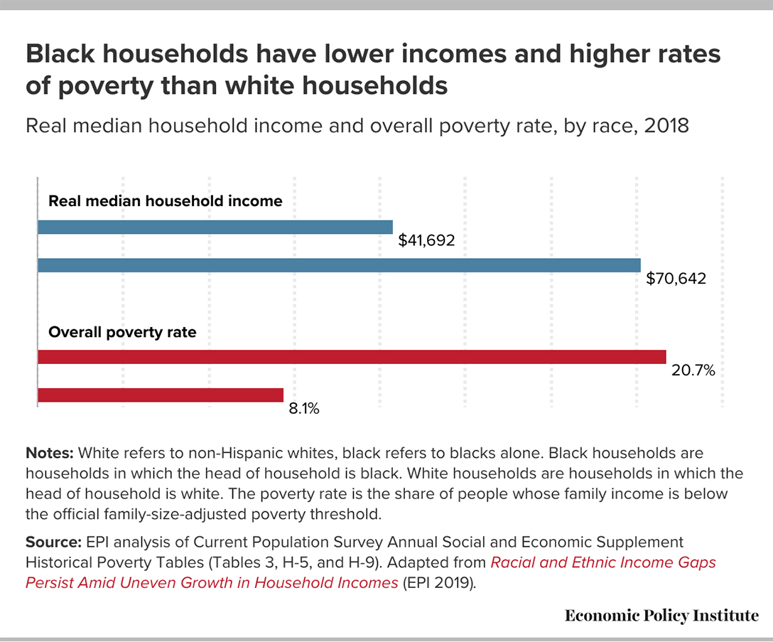 Black Household Income