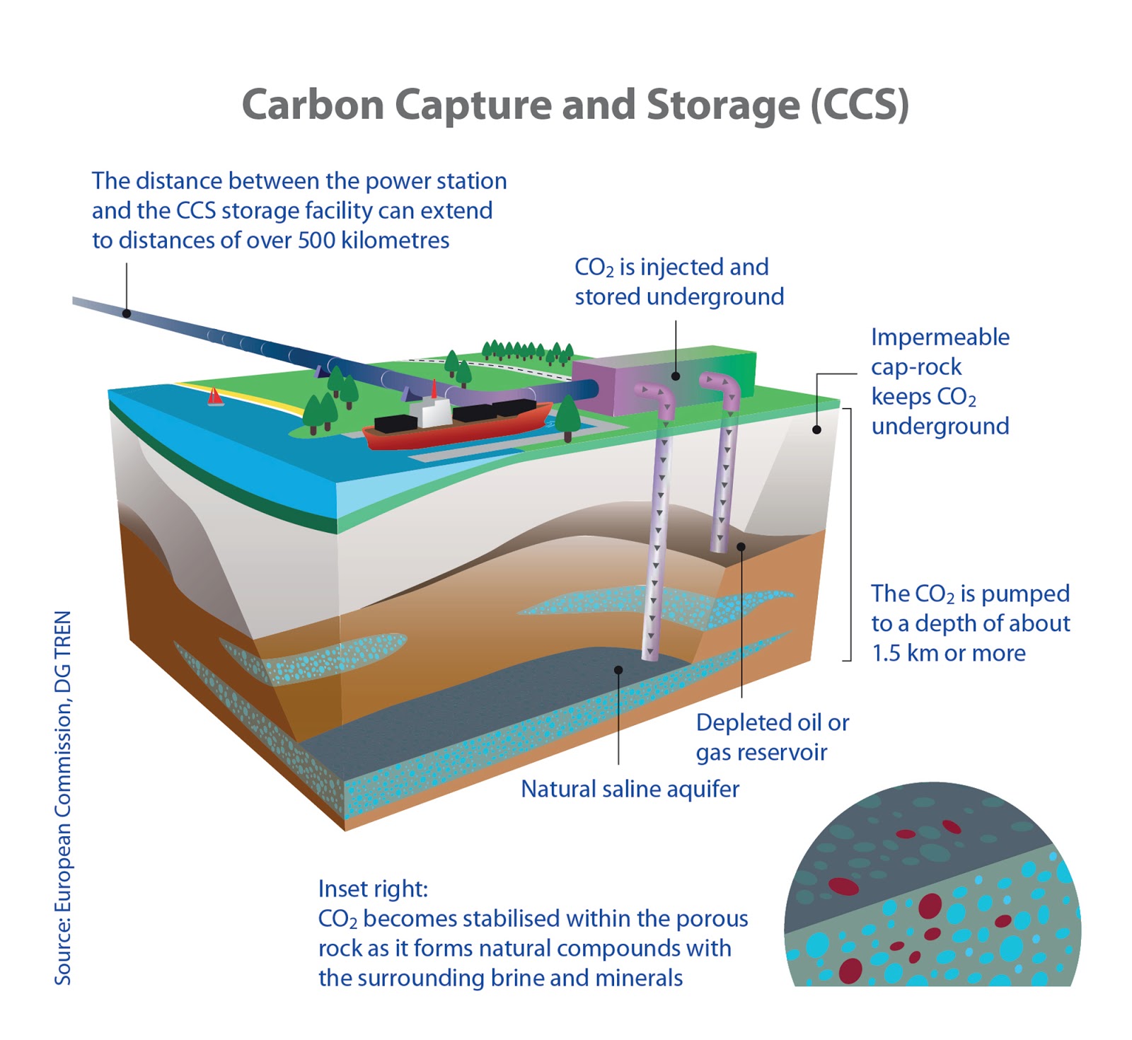 Carbon Capture, storage