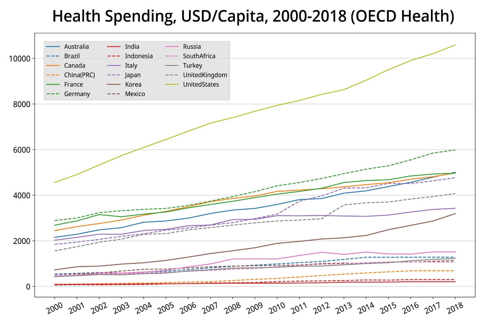 Health Spending Per Capita in G20 Countries