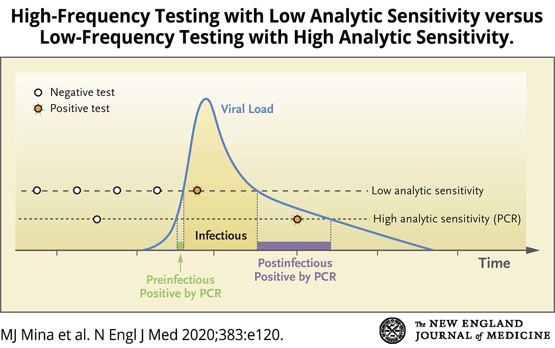 High-Frequency Testing vs Low-Frequency Testing
