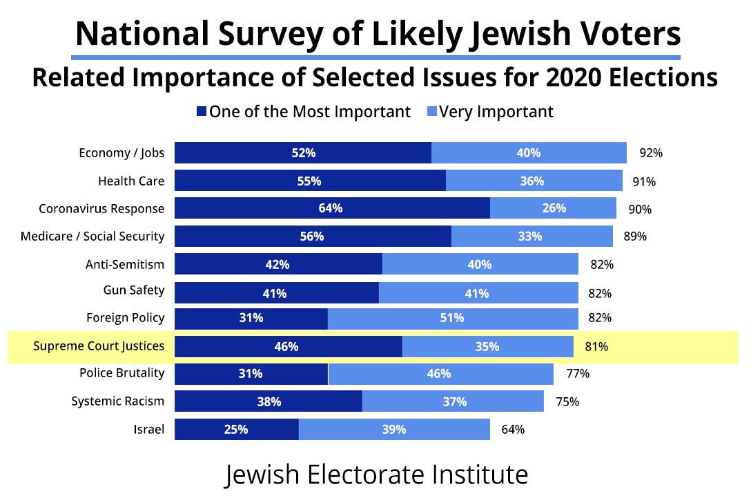 Florida, Jewish, voters
