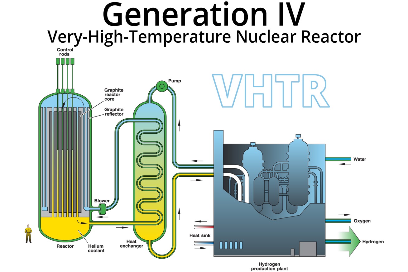 Very High Temperature Reactor