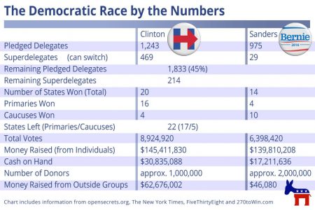 Hillary Clinton vs. Bernie Sanders primary stats