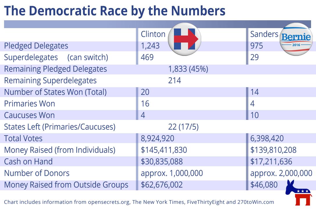 Hillary Clinton vs. Bernie Sanders primary stats