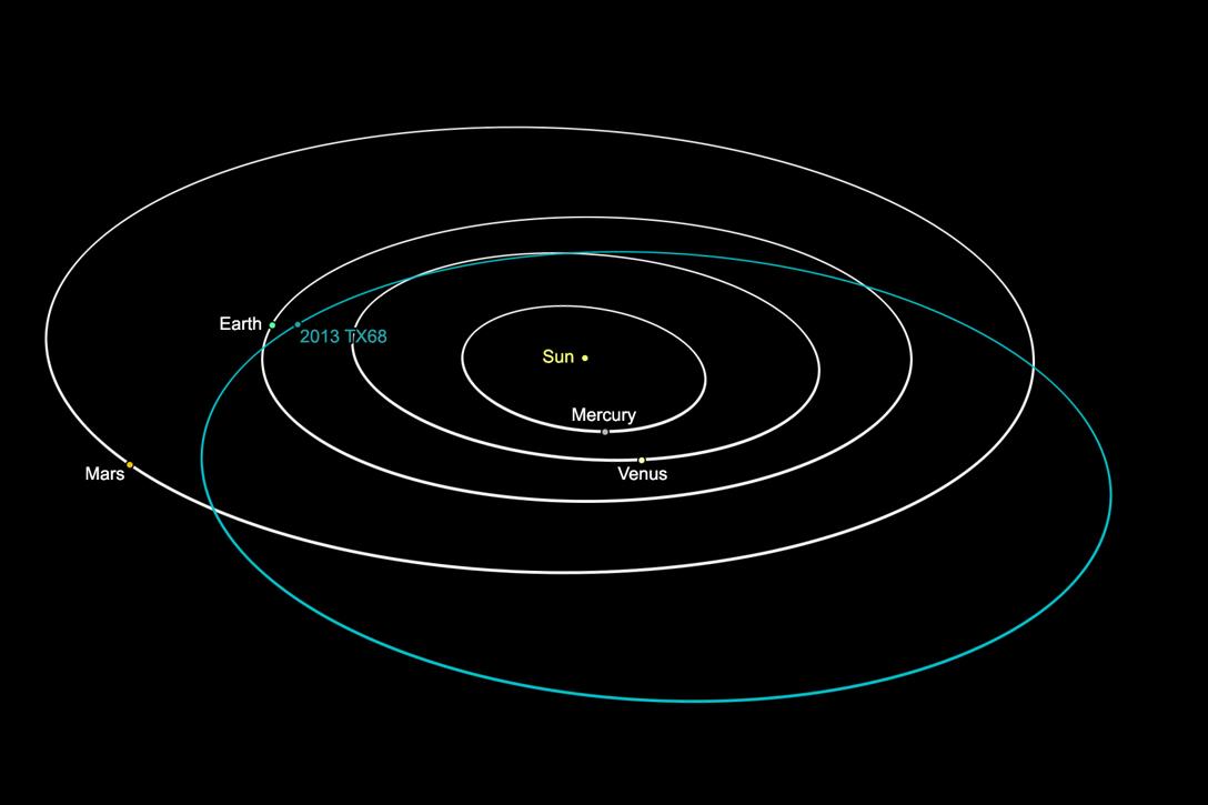 Asteroid 2013 TX68
