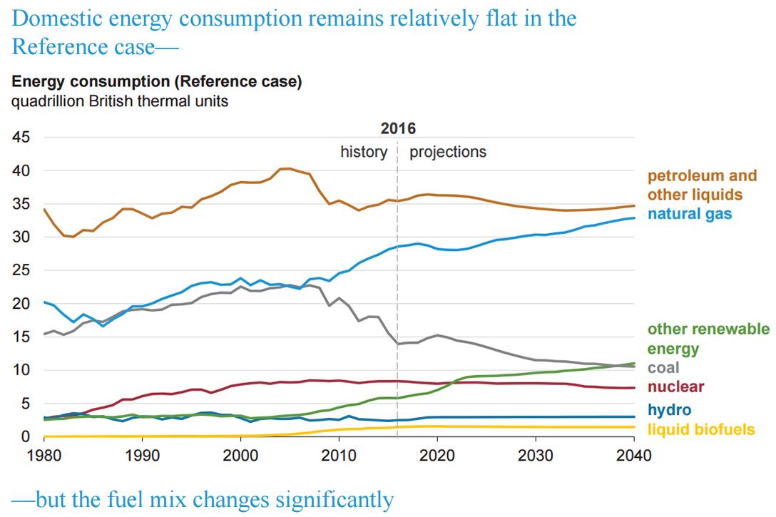 US Energy Consumption