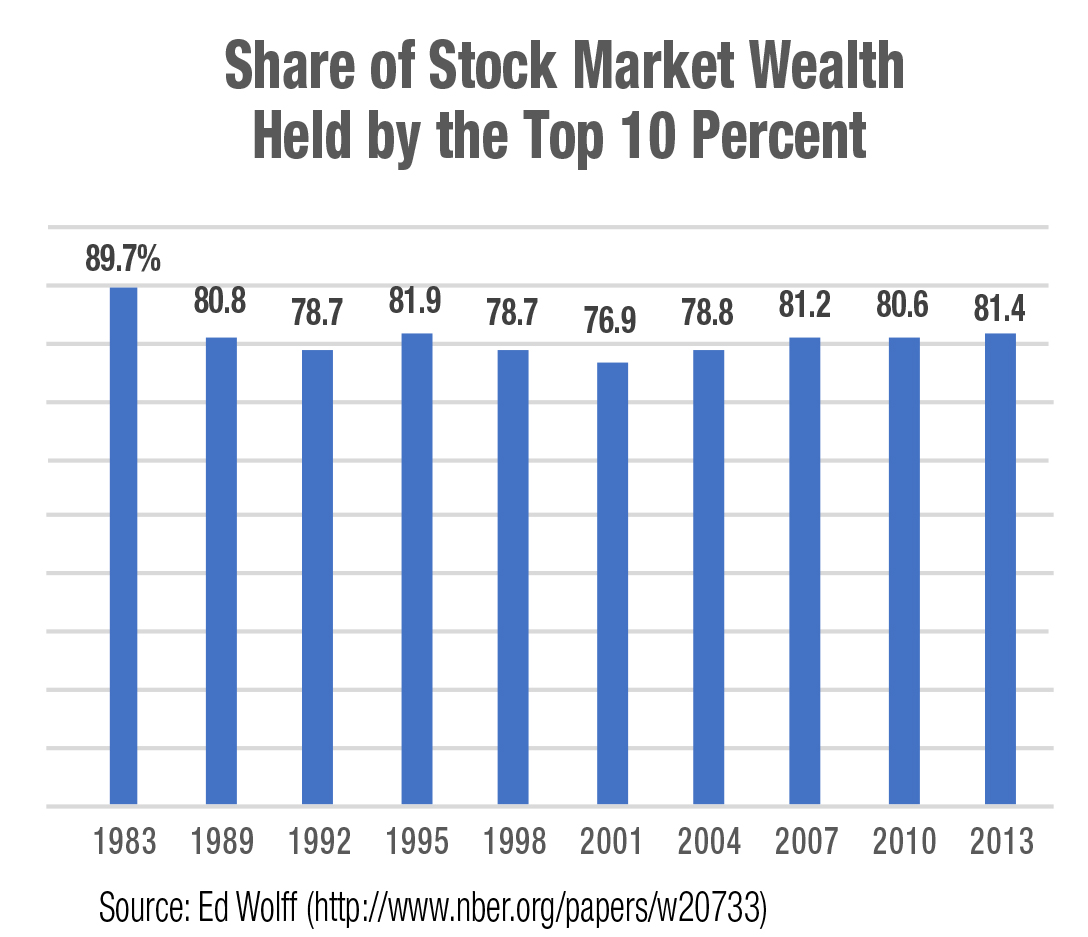 Share of stock market held by to 10 percent