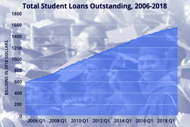 student loans 2006 to 2018