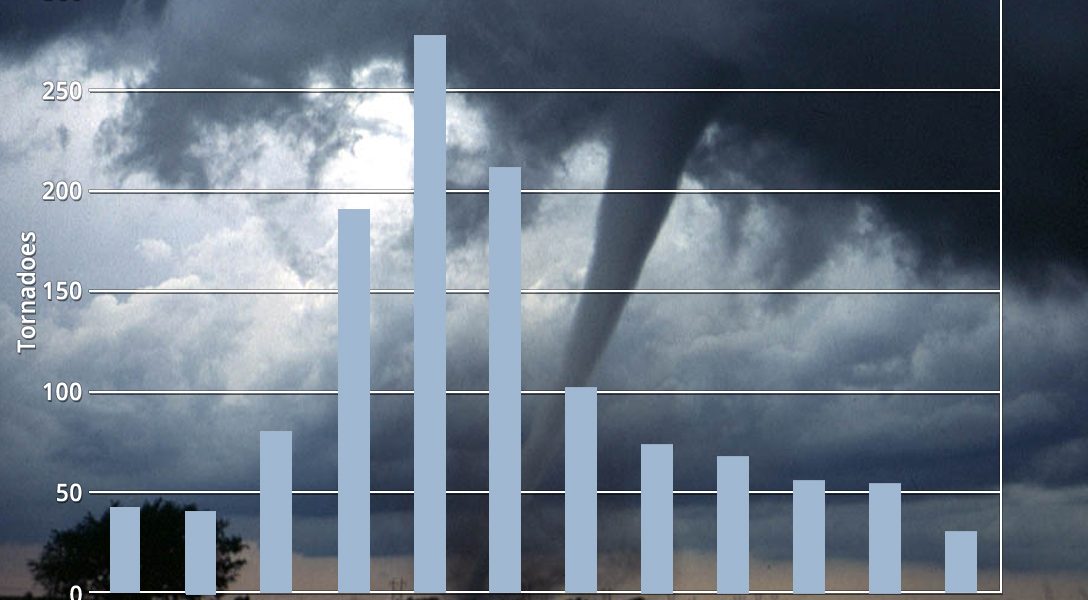 US tornado averages per month