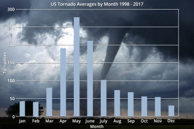 US tornado averages per month