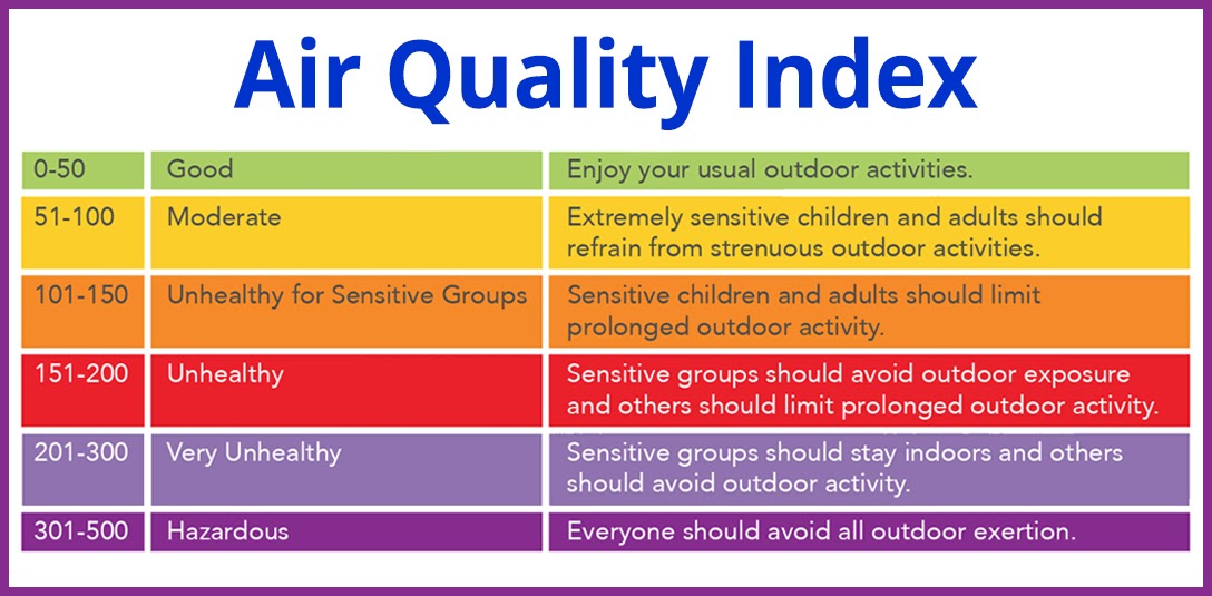 Wildfire Air Quality Index During Covid