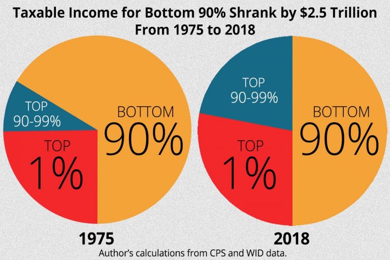 Rand Report, Trends in Income From 1975 to 2018
