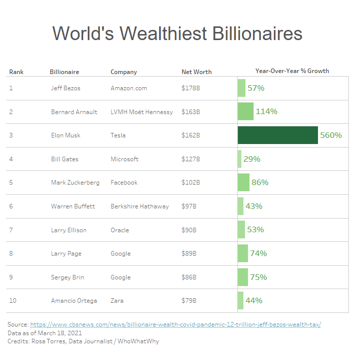 Top 10 Billionaires