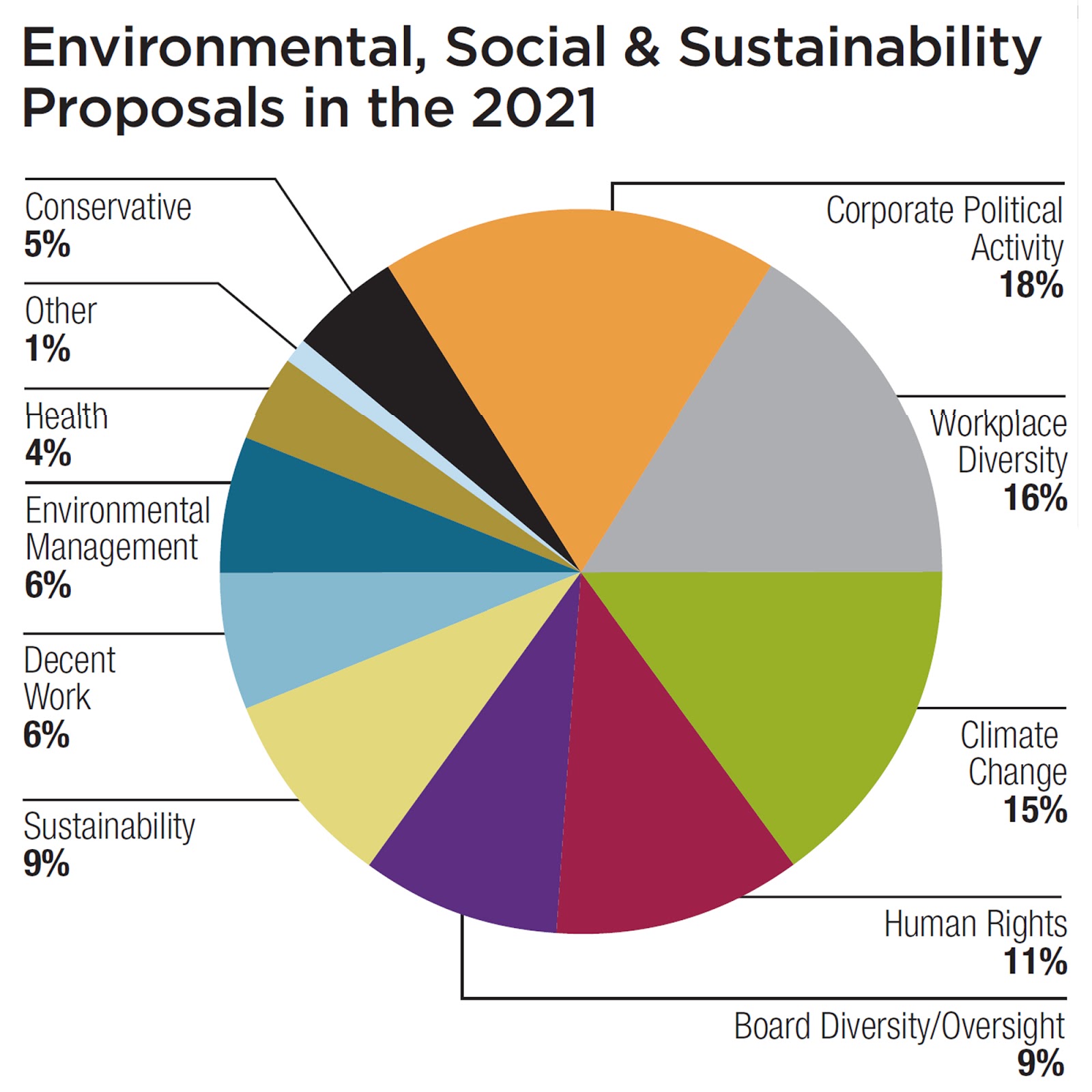 Environmental, Social & Sustainability Chart