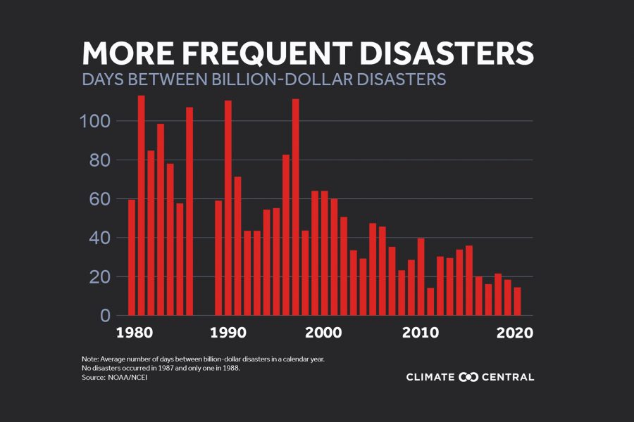 Frequency of disasters, chart, Climate Central