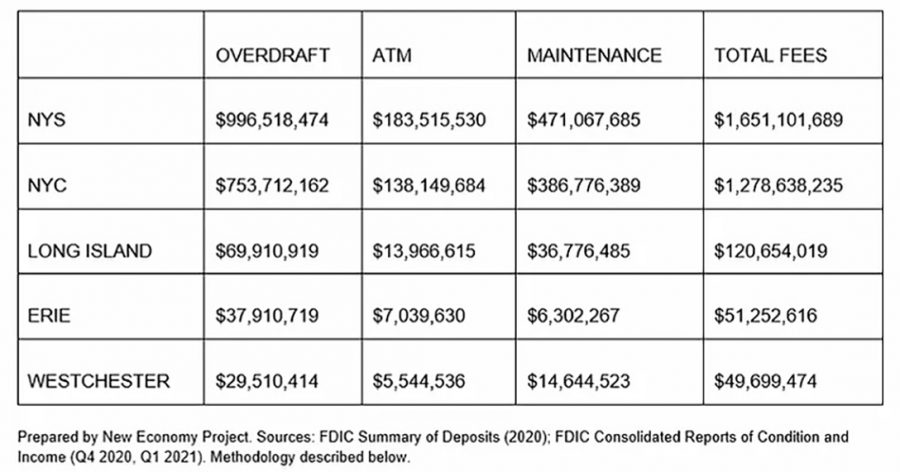 New York, bank fees, chart