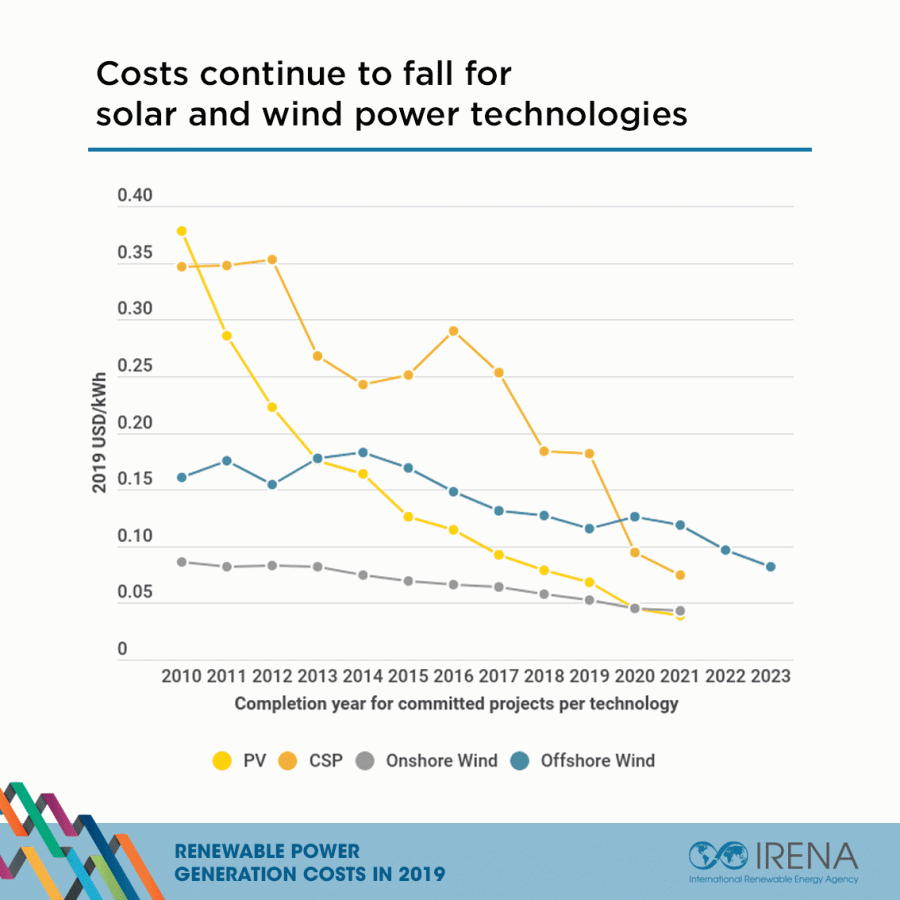 Solar and Wind Costs Falling Chart