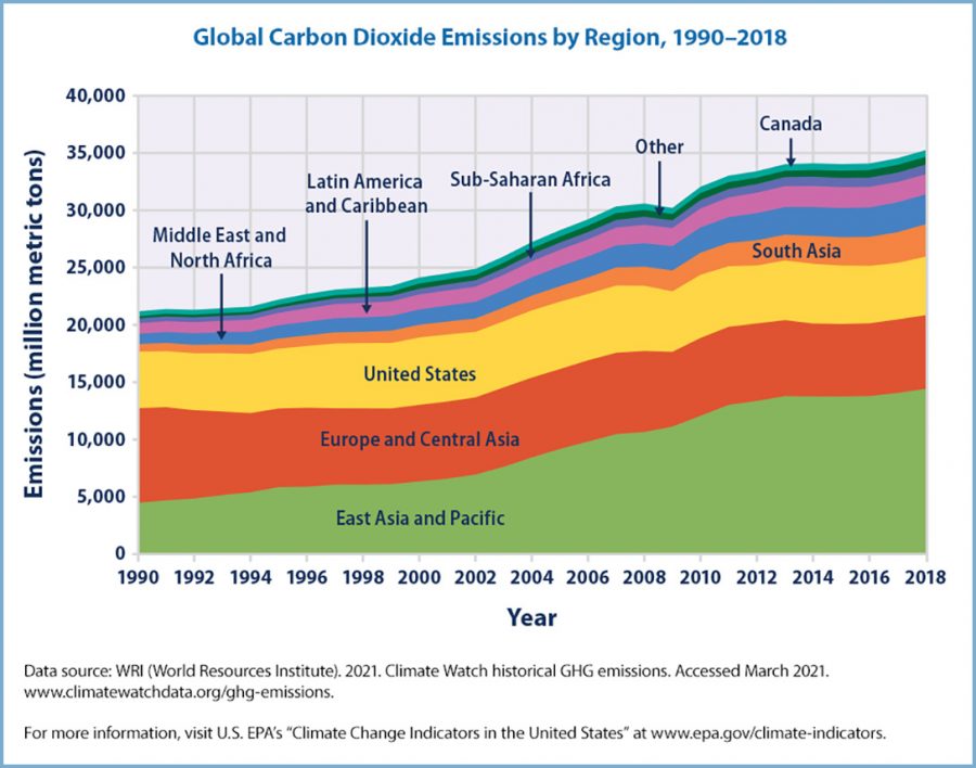 Global Carbon Dioxide EmissionS, Chart, 1990-2018