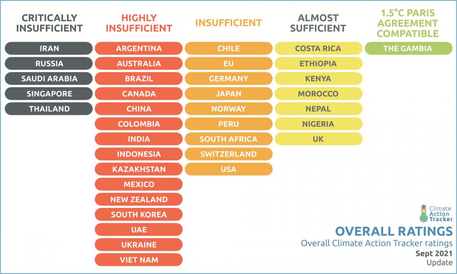 Overall Climate Ratings, Chart