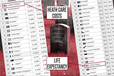 US Health Care, costs, life expectancy