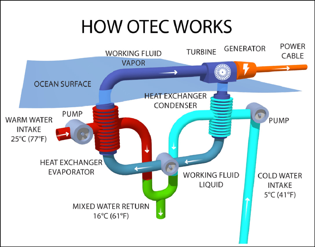How OTEC Works, Closed OTEC cycle, chart