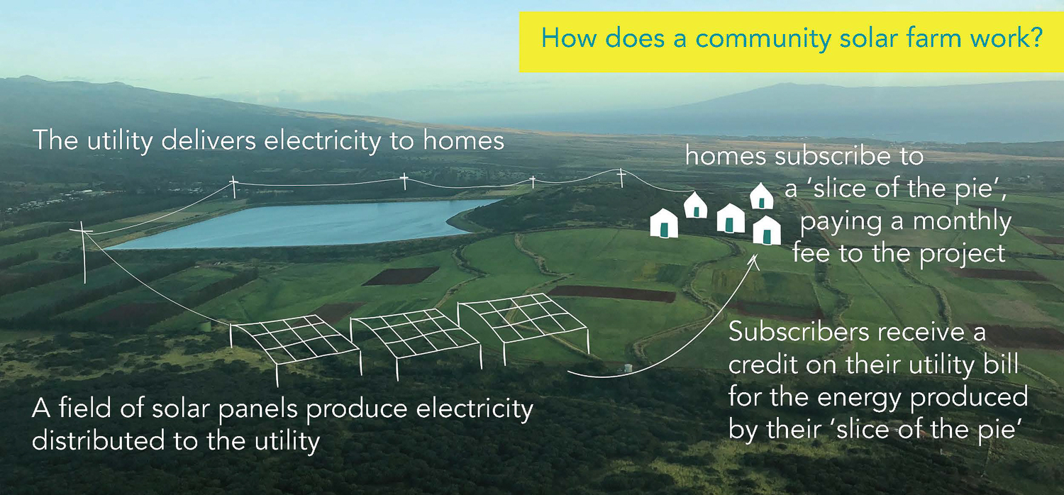 Community Solar Farms